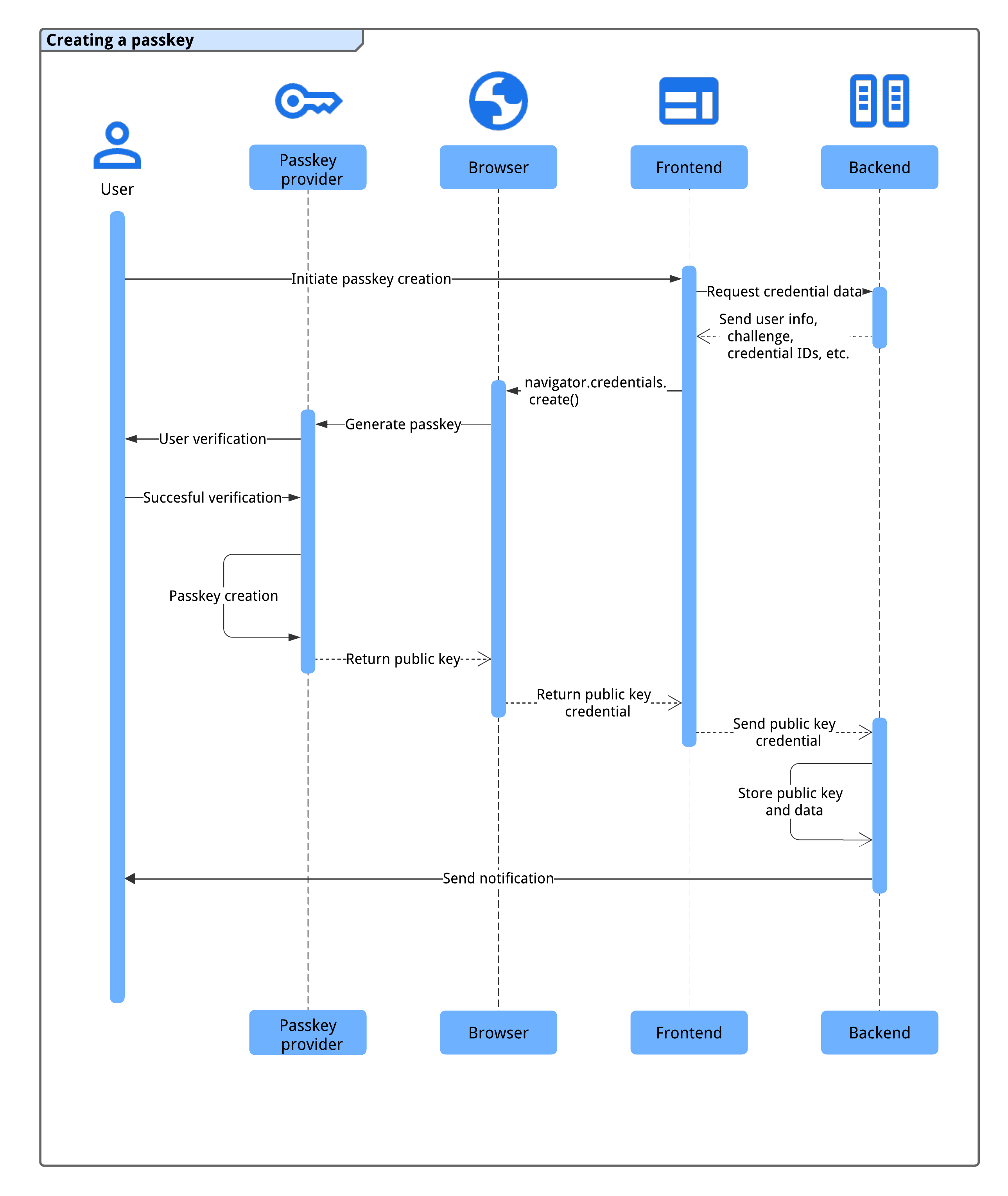 The process of creating and registering a passkey