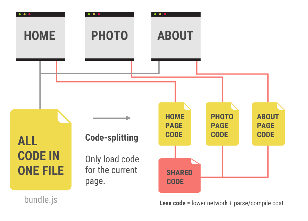 优化 JavaScript 前后的对比。Time-to-Interactive 指标得到改善