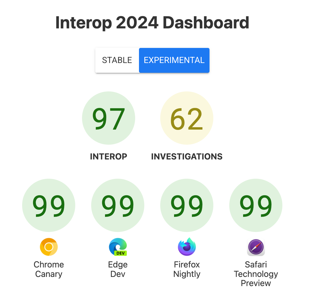 All browsers with a score of 99.